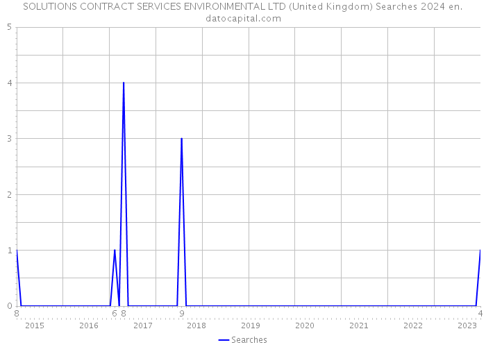 SOLUTIONS CONTRACT SERVICES ENVIRONMENTAL LTD (United Kingdom) Searches 2024 