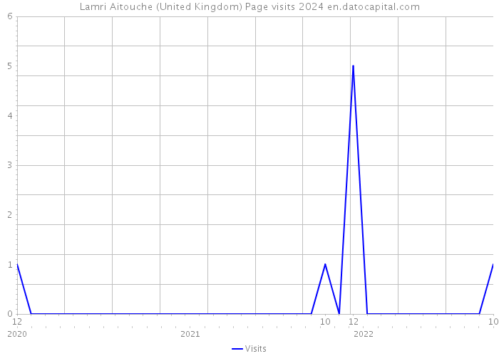Lamri Aitouche (United Kingdom) Page visits 2024 