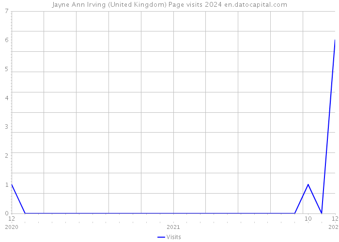 Jayne Ann Irving (United Kingdom) Page visits 2024 