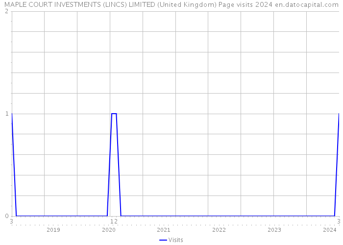 MAPLE COURT INVESTMENTS (LINCS) LIMITED (United Kingdom) Page visits 2024 