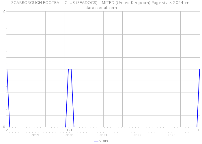 SCARBOROUGH FOOTBALL CLUB (SEADOGS) LIMITED (United Kingdom) Page visits 2024 