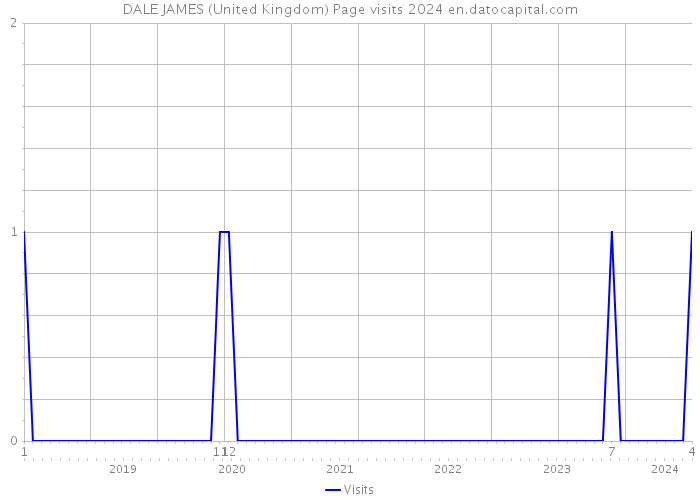 DALE JAMES (United Kingdom) Page visits 2024 