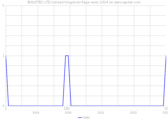 BUILDTEC LTD (United Kingdom) Page visits 2024 