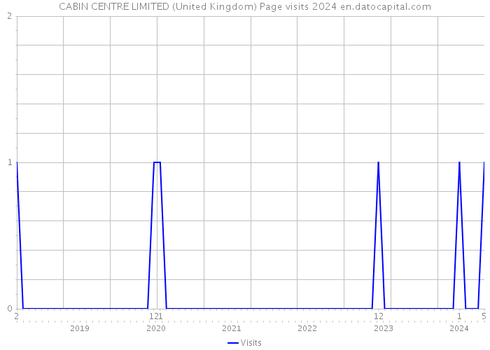 CABIN CENTRE LIMITED (United Kingdom) Page visits 2024 