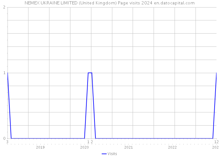 NEMEX UKRAINE LIMITED (United Kingdom) Page visits 2024 