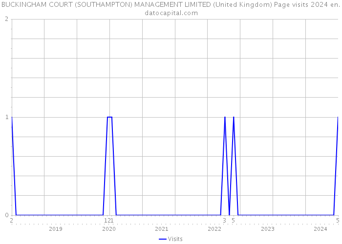 BUCKINGHAM COURT (SOUTHAMPTON) MANAGEMENT LIMITED (United Kingdom) Page visits 2024 