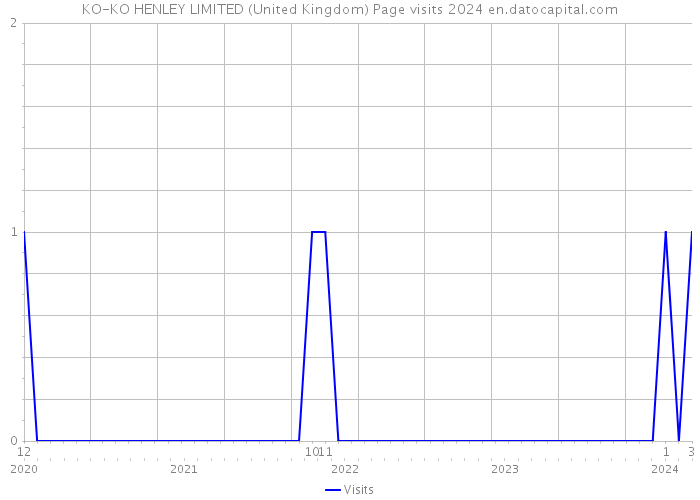 KO-KO HENLEY LIMITED (United Kingdom) Page visits 2024 