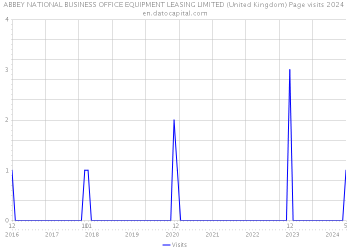 ABBEY NATIONAL BUSINESS OFFICE EQUIPMENT LEASING LIMITED (United Kingdom) Page visits 2024 