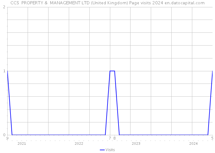 CCS PROPERTY & MANAGEMENT LTD (United Kingdom) Page visits 2024 