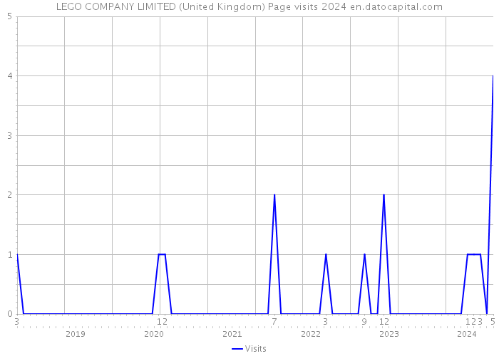 LEGO COMPANY LIMITED (United Kingdom) Page visits 2024 