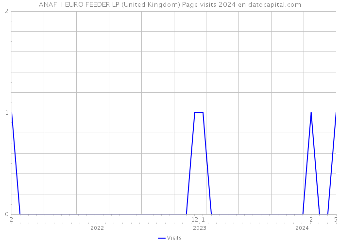 ANAF II EURO FEEDER LP (United Kingdom) Page visits 2024 
