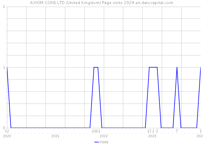 AXIOM CONS LTD (United Kingdom) Page visits 2024 