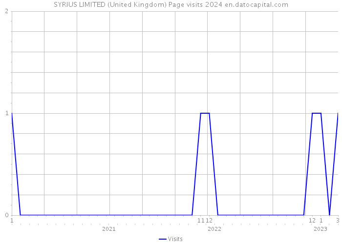 SYRIUS LIMITED (United Kingdom) Page visits 2024 