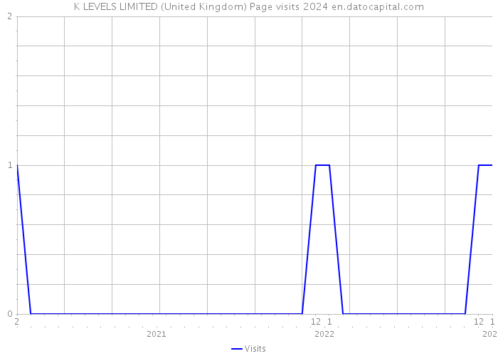 K LEVELS LIMITED (United Kingdom) Page visits 2024 