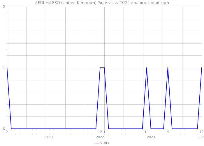 ABDI MARSO (United Kingdom) Page visits 2024 