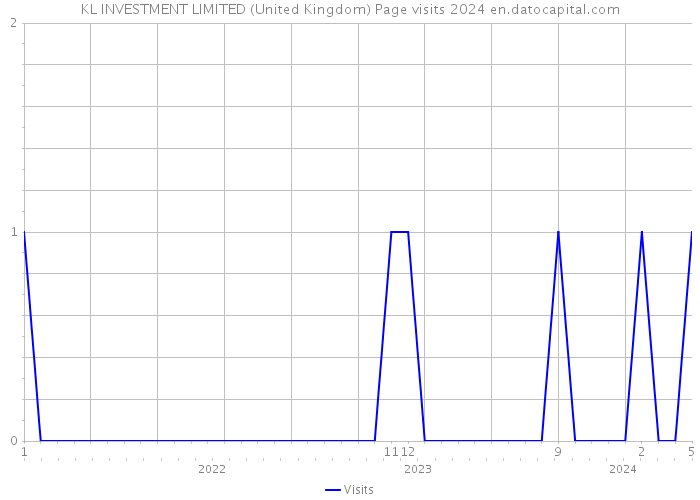 KL INVESTMENT LIMITED (United Kingdom) Page visits 2024 