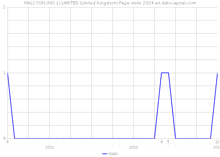 HALCYON (NO 1) LIMITED (United Kingdom) Page visits 2024 