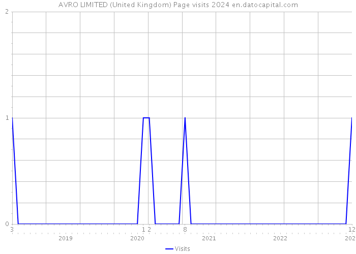 AVRO LIMITED (United Kingdom) Page visits 2024 