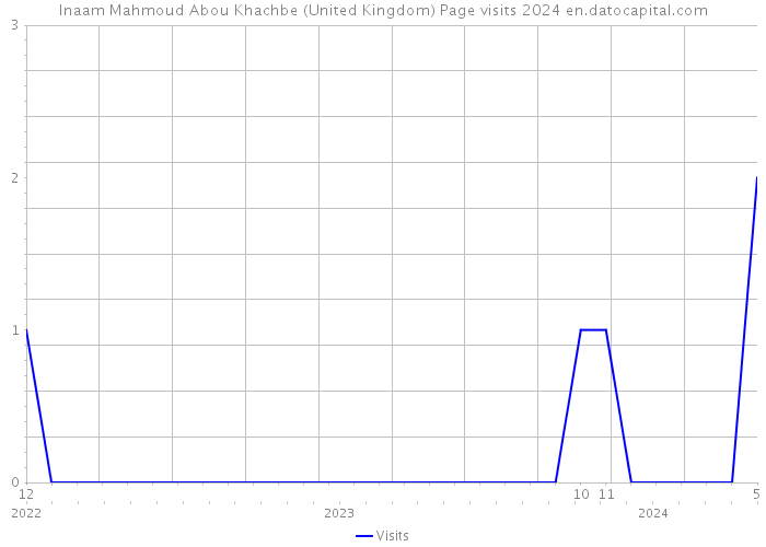 Inaam Mahmoud Abou Khachbe (United Kingdom) Page visits 2024 