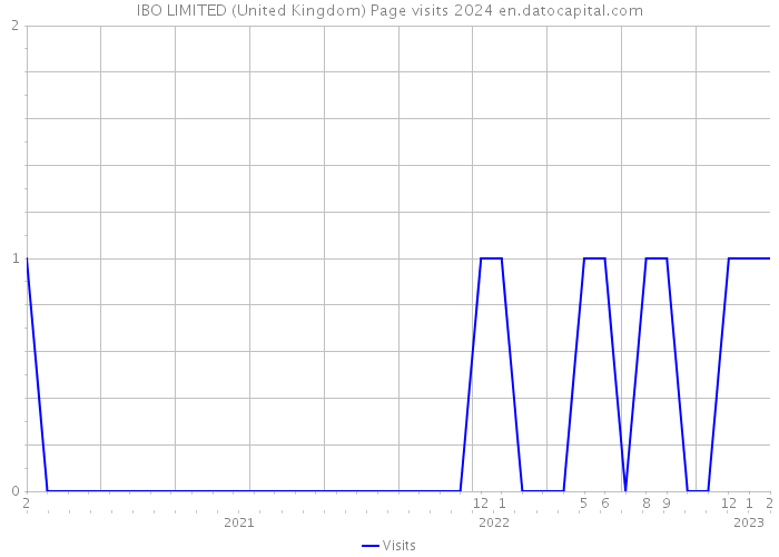 IBO LIMITED (United Kingdom) Page visits 2024 