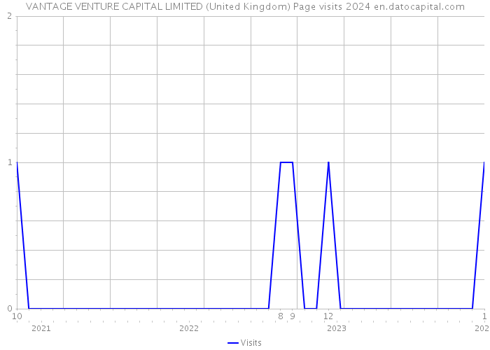 VANTAGE VENTURE CAPITAL LIMITED (United Kingdom) Page visits 2024 