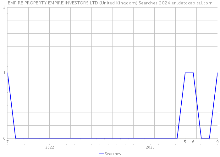 EMPIRE PROPERTY EMPIRE INVESTORS LTD (United Kingdom) Searches 2024 
