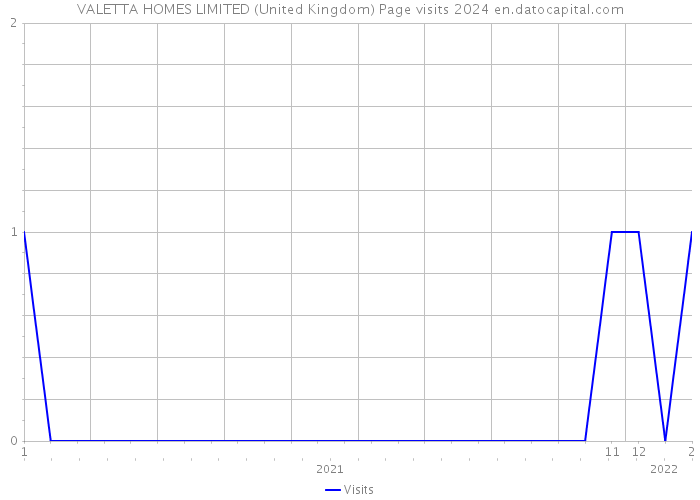 VALETTA HOMES LIMITED (United Kingdom) Page visits 2024 