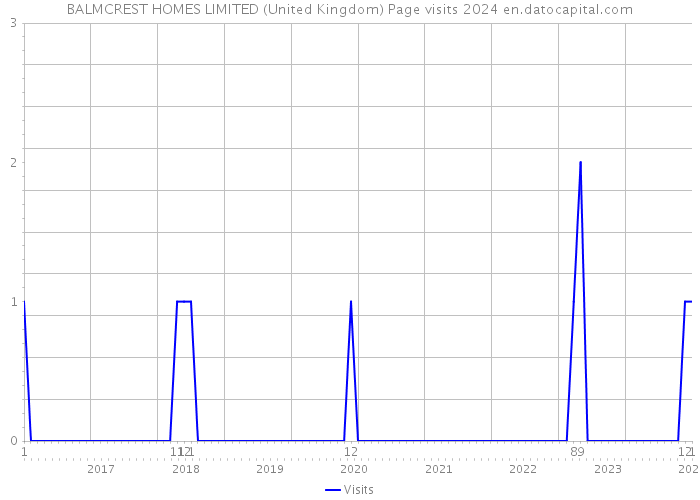 BALMCREST HOMES LIMITED (United Kingdom) Page visits 2024 