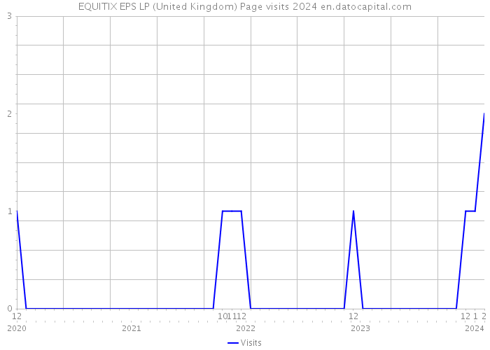 EQUITIX EPS LP (United Kingdom) Page visits 2024 