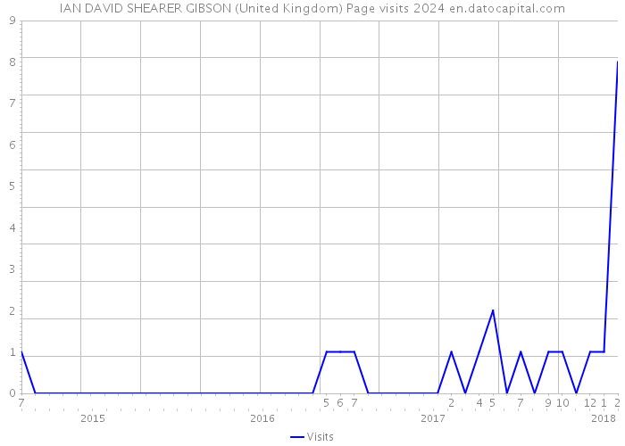 IAN DAVID SHEARER GIBSON (United Kingdom) Page visits 2024 