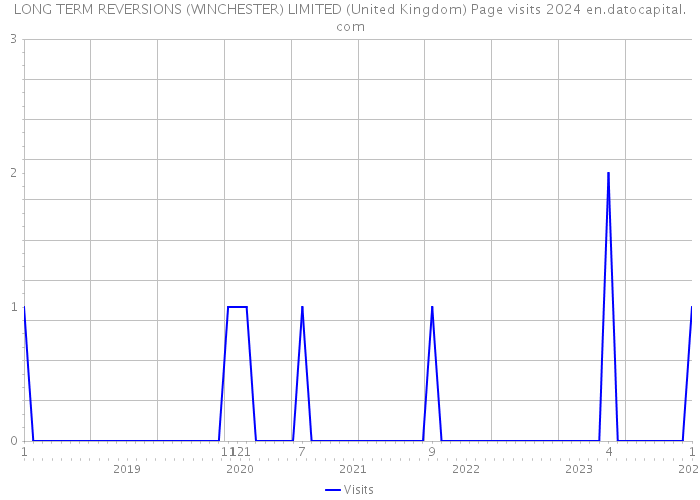 LONG TERM REVERSIONS (WINCHESTER) LIMITED (United Kingdom) Page visits 2024 
