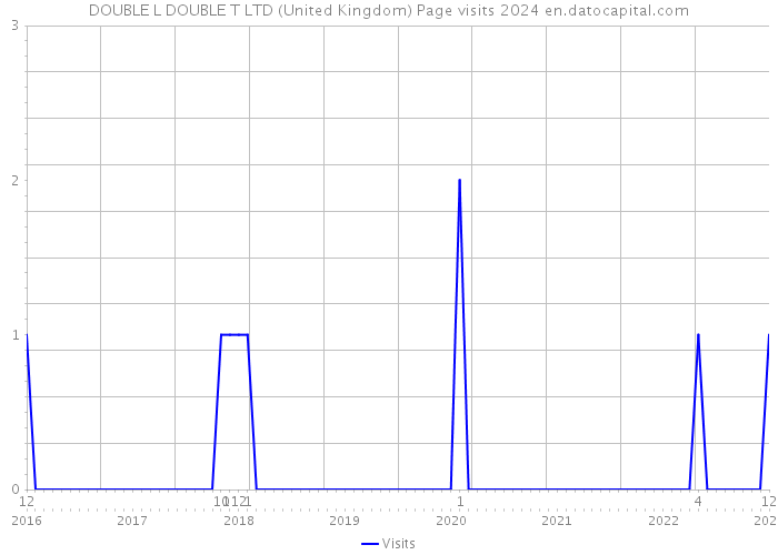 DOUBLE L DOUBLE T LTD (United Kingdom) Page visits 2024 