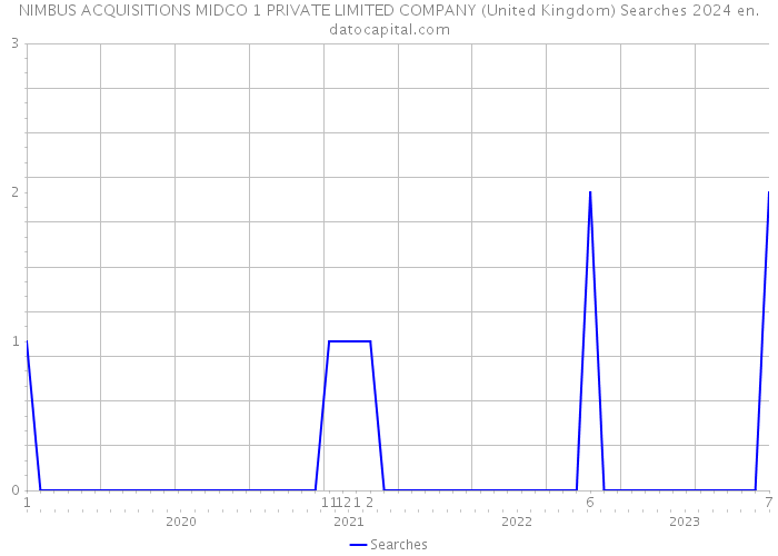 NIMBUS ACQUISITIONS MIDCO 1 PRIVATE LIMITED COMPANY (United Kingdom) Searches 2024 