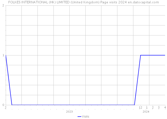 FOLKES INTERNATIONAL (HK) LIMITED (United Kingdom) Page visits 2024 