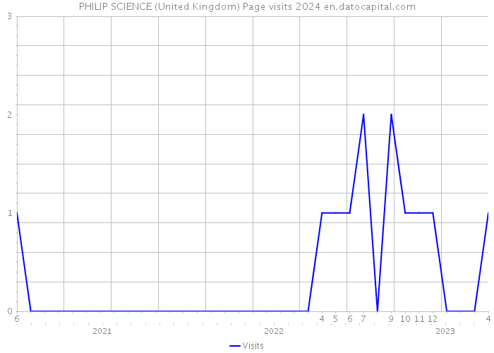 PHILIP SCIENCE (United Kingdom) Page visits 2024 