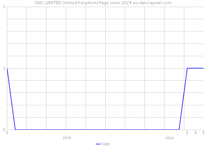 GMC LIMITED (United Kingdom) Page visits 2024 