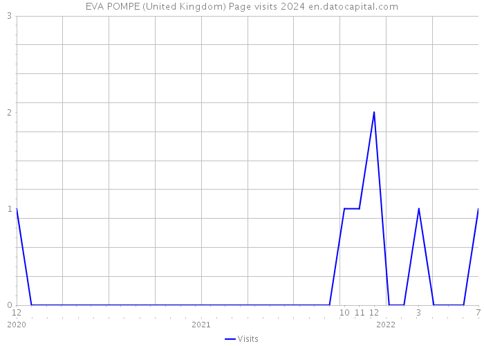 EVA POMPE (United Kingdom) Page visits 2024 