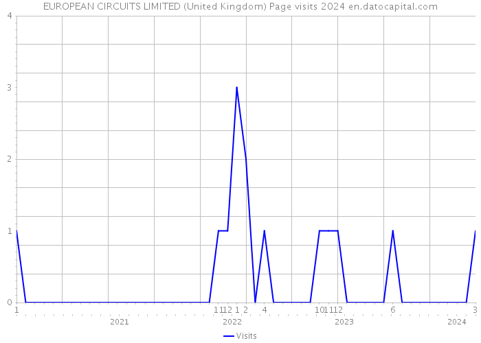 EUROPEAN CIRCUITS LIMITED (United Kingdom) Page visits 2024 