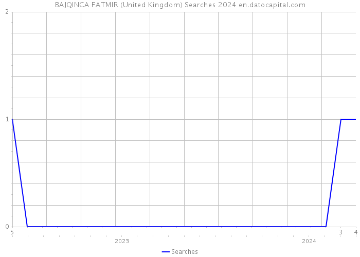 BAJQINCA FATMIR (United Kingdom) Searches 2024 