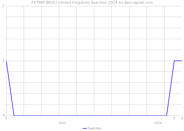 FATMIR BRUCI (United Kingdom) Searches 2024 