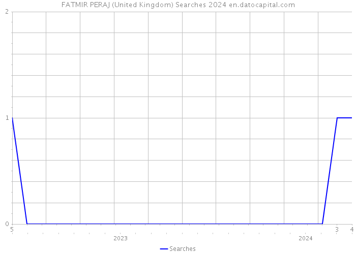 FATMIR PERAJ (United Kingdom) Searches 2024 
