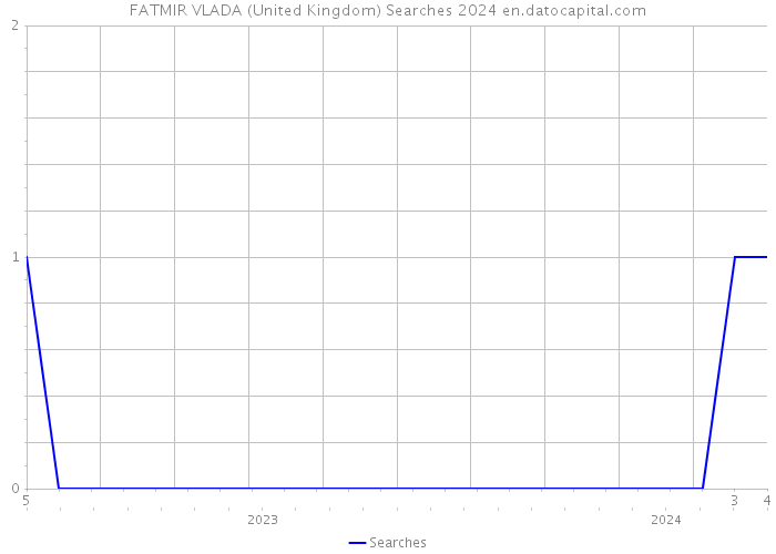 FATMIR VLADA (United Kingdom) Searches 2024 