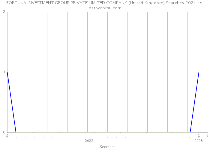 FORTUNA INVESTMENT GROUP PRIVATE LIMITED COMPANY (United Kingdom) Searches 2024 
