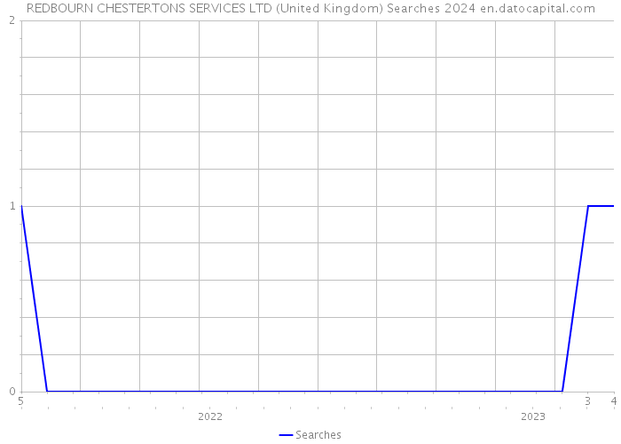 REDBOURN CHESTERTONS SERVICES LTD (United Kingdom) Searches 2024 