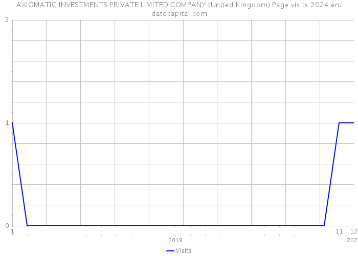 AXIOMATIC INVESTMENTS PRIVATE LIMITED COMPANY (United Kingdom) Page visits 2024 