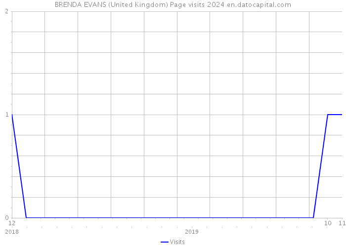 BRENDA EVANS (United Kingdom) Page visits 2024 