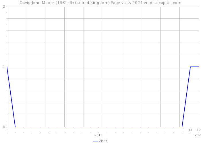 David John Moore (1961-9) (United Kingdom) Page visits 2024 