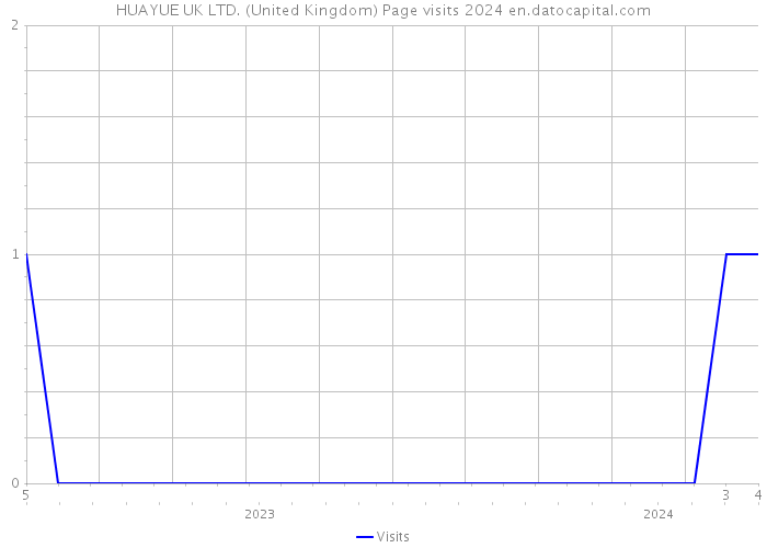 HUAYUE UK LTD. (United Kingdom) Page visits 2024 