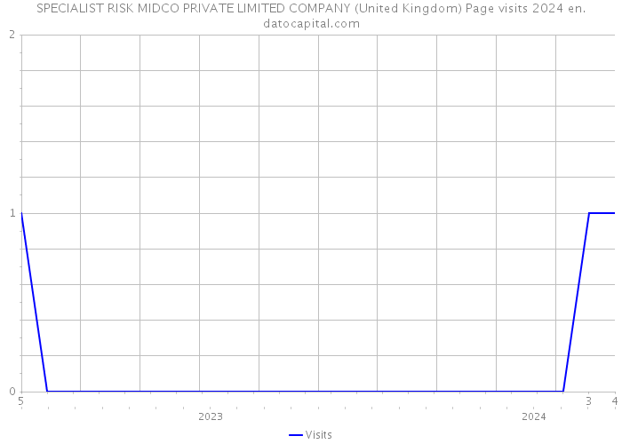 SPECIALIST RISK MIDCO PRIVATE LIMITED COMPANY (United Kingdom) Page visits 2024 