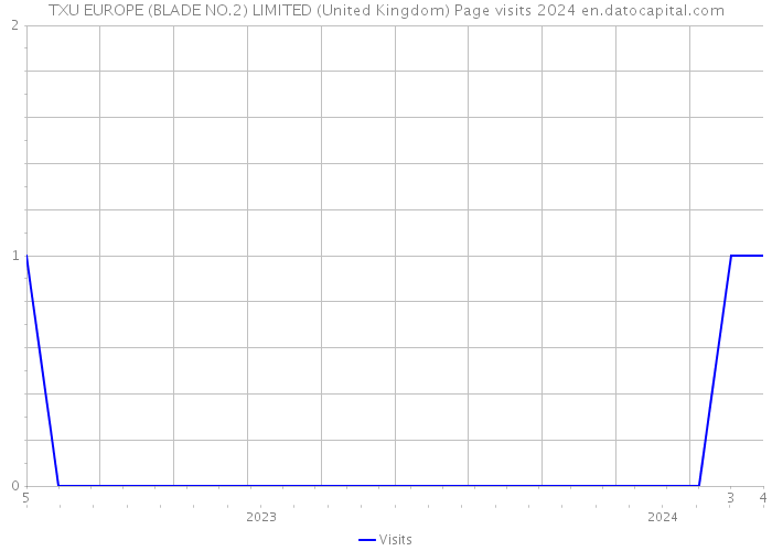 TXU EUROPE (BLADE NO.2) LIMITED (United Kingdom) Page visits 2024 